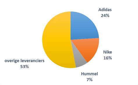 marktaandeel adidas 2018|Adidas top performance.